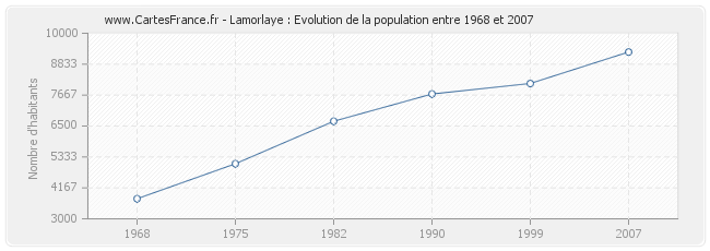 Population Lamorlaye