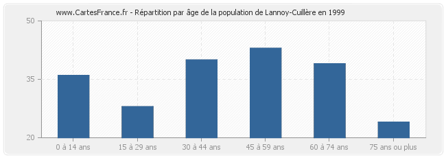 Répartition par âge de la population de Lannoy-Cuillère en 1999