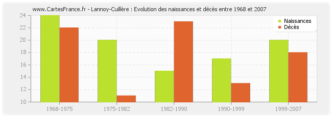 Lannoy-Cuillère : Evolution des naissances et décès entre 1968 et 2007