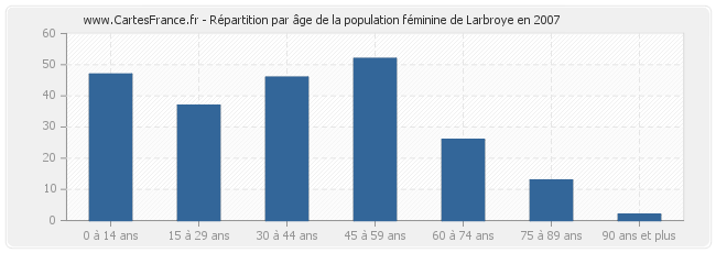 Répartition par âge de la population féminine de Larbroye en 2007