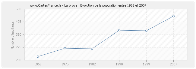 Population Larbroye