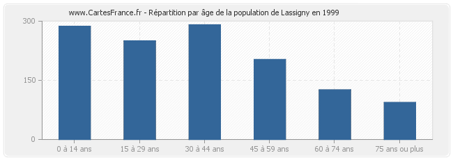 Répartition par âge de la population de Lassigny en 1999