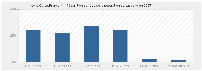 Répartition par âge de la population de Lassigny en 2007