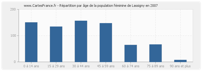 Répartition par âge de la population féminine de Lassigny en 2007