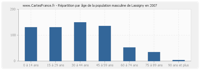 Répartition par âge de la population masculine de Lassigny en 2007