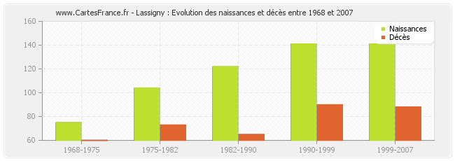 Lassigny : Evolution des naissances et décès entre 1968 et 2007