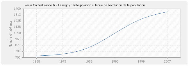 Lassigny : Interpolation cubique de l'évolution de la population