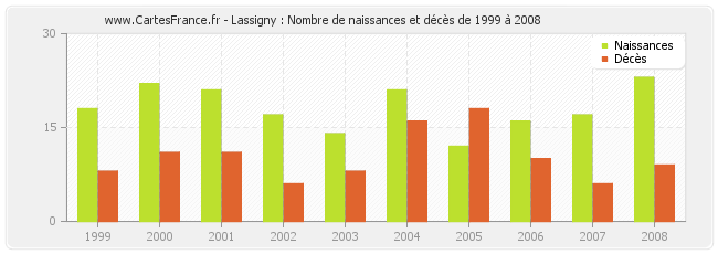 Lassigny : Nombre de naissances et décès de 1999 à 2008