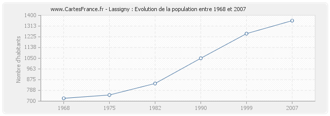 Population Lassigny