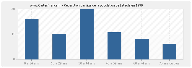 Répartition par âge de la population de Lataule en 1999