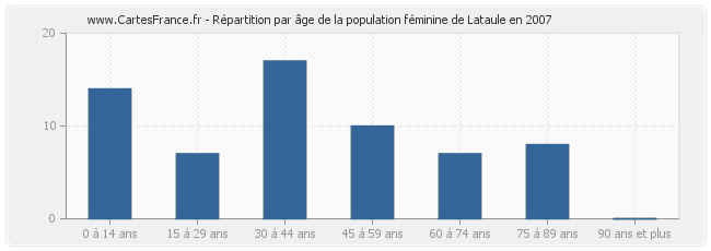 Répartition par âge de la population féminine de Lataule en 2007