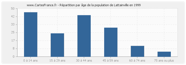 Répartition par âge de la population de Lattainville en 1999