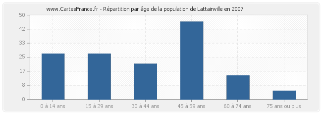 Répartition par âge de la population de Lattainville en 2007