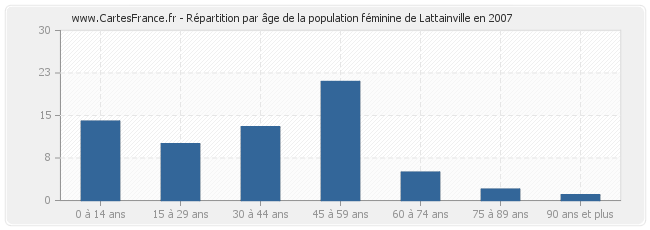 Répartition par âge de la population féminine de Lattainville en 2007