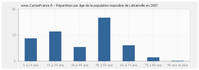 Répartition par âge de la population masculine de Lattainville en 2007