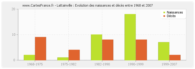 Lattainville : Evolution des naissances et décès entre 1968 et 2007