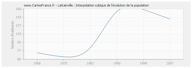Lattainville : Interpolation cubique de l'évolution de la population