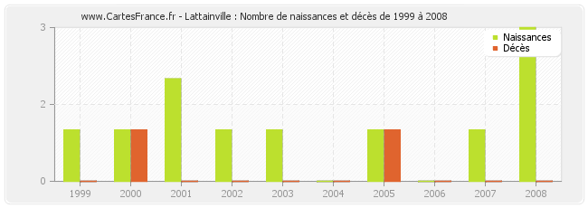 Lattainville : Nombre de naissances et décès de 1999 à 2008