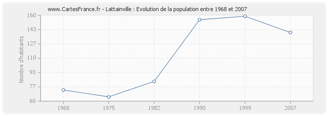 Population Lattainville