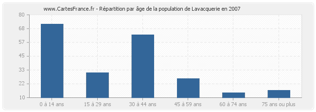 Répartition par âge de la population de Lavacquerie en 2007