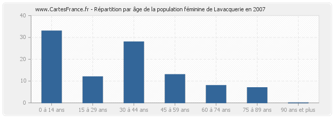 Répartition par âge de la population féminine de Lavacquerie en 2007