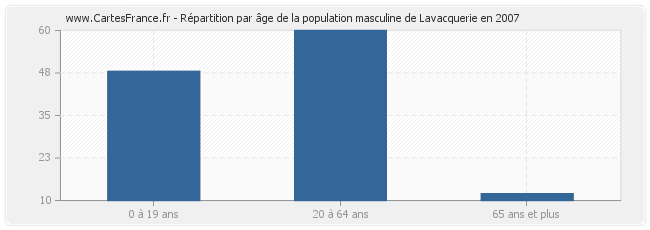 Répartition par âge de la population masculine de Lavacquerie en 2007
