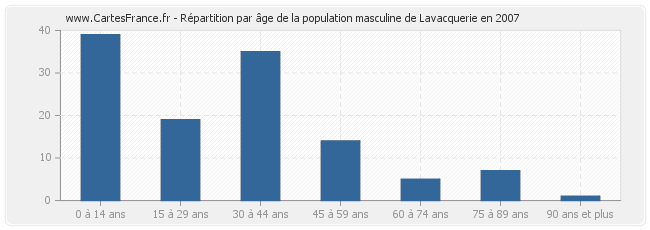 Répartition par âge de la population masculine de Lavacquerie en 2007