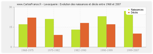 Lavacquerie : Evolution des naissances et décès entre 1968 et 2007
