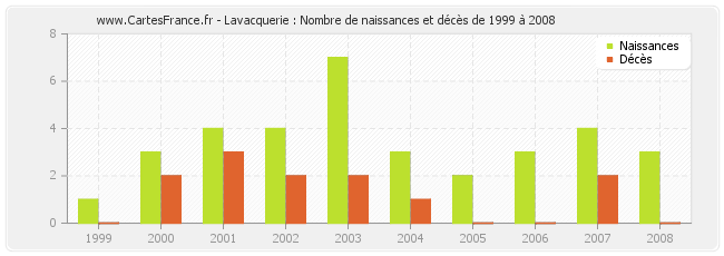 Lavacquerie : Nombre de naissances et décès de 1999 à 2008