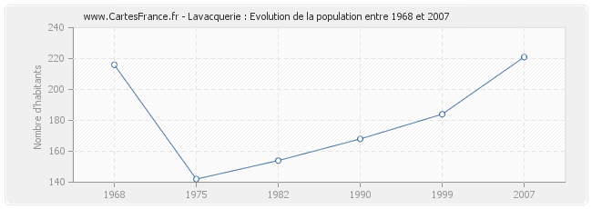 Population Lavacquerie