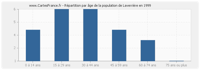 Répartition par âge de la population de Laverrière en 1999