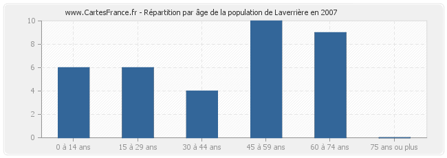 Répartition par âge de la population de Laverrière en 2007
