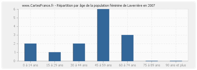 Répartition par âge de la population féminine de Laverrière en 2007