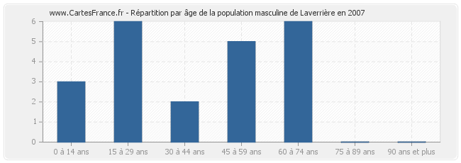 Répartition par âge de la population masculine de Laverrière en 2007