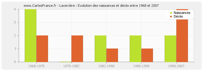 Laverrière : Evolution des naissances et décès entre 1968 et 2007