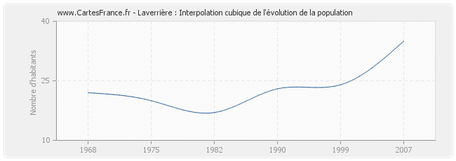 Laverrière : Interpolation cubique de l'évolution de la population
