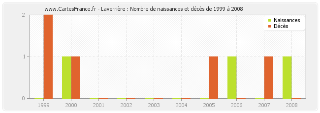 Laverrière : Nombre de naissances et décès de 1999 à 2008