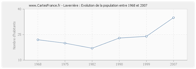 Population Laverrière