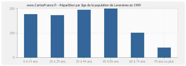 Répartition par âge de la population de Laversines en 1999