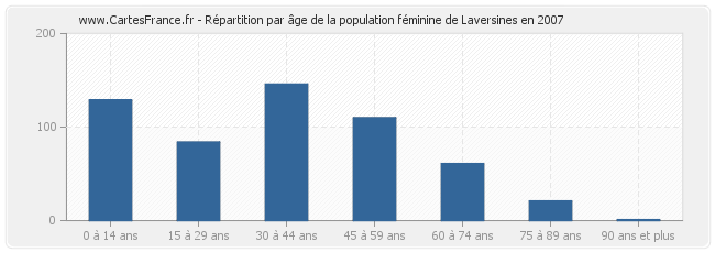 Répartition par âge de la population féminine de Laversines en 2007