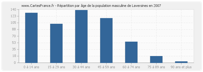 Répartition par âge de la population masculine de Laversines en 2007