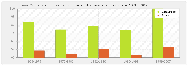 Laversines : Evolution des naissances et décès entre 1968 et 2007