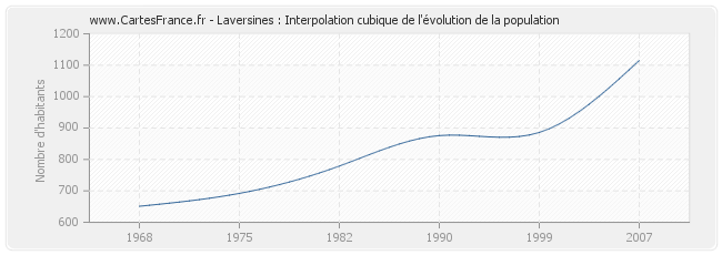 Laversines : Interpolation cubique de l'évolution de la population