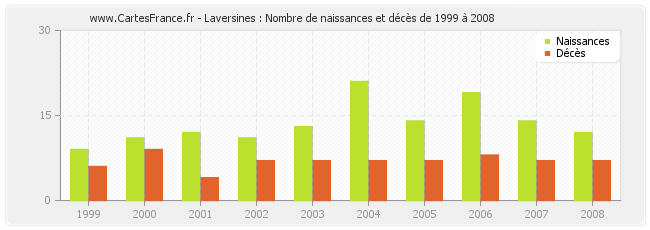 Laversines : Nombre de naissances et décès de 1999 à 2008