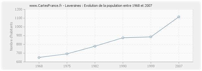 Population Laversines