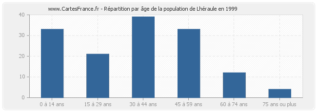 Répartition par âge de la population de Lhéraule en 1999