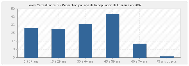 Répartition par âge de la population de Lhéraule en 2007