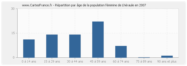 Répartition par âge de la population féminine de Lhéraule en 2007