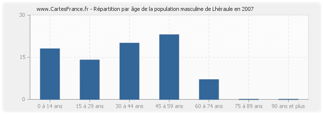 Répartition par âge de la population masculine de Lhéraule en 2007