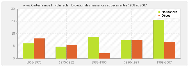 Lhéraule : Evolution des naissances et décès entre 1968 et 2007